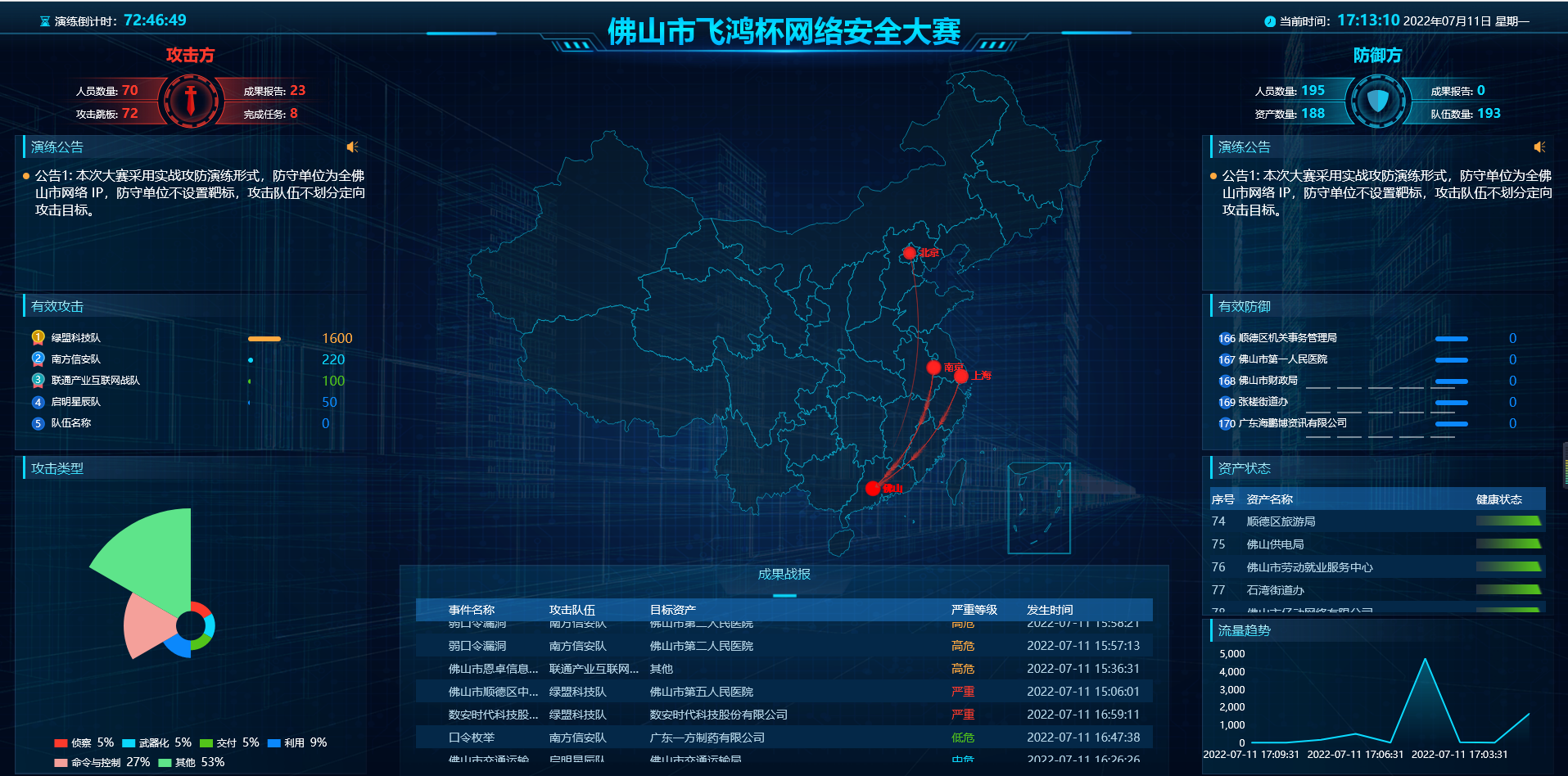 攻防演练丨赛宁红方管控平台走进广东三地 助力数字政府网络安全建设