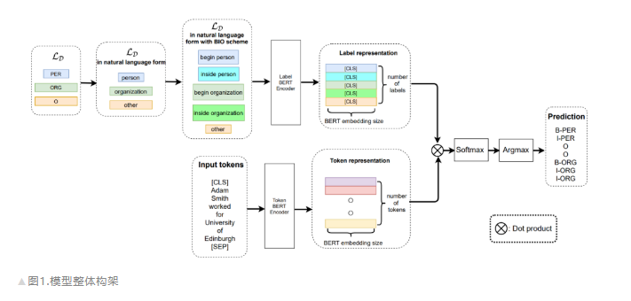 ACL 2022 | small sample ner of sequence annotation: dual tower Bert model integrating tag semantics