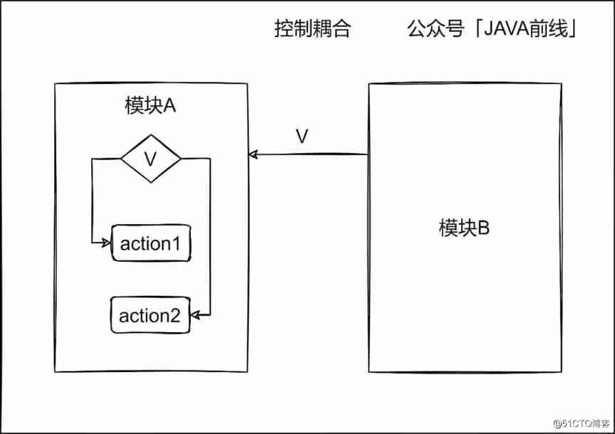  complex 、 multifarious 、 Miscellaneous ： Illustrate seven types of code coupling _ide_05