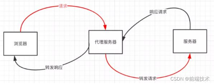 How to solve cross domain problems