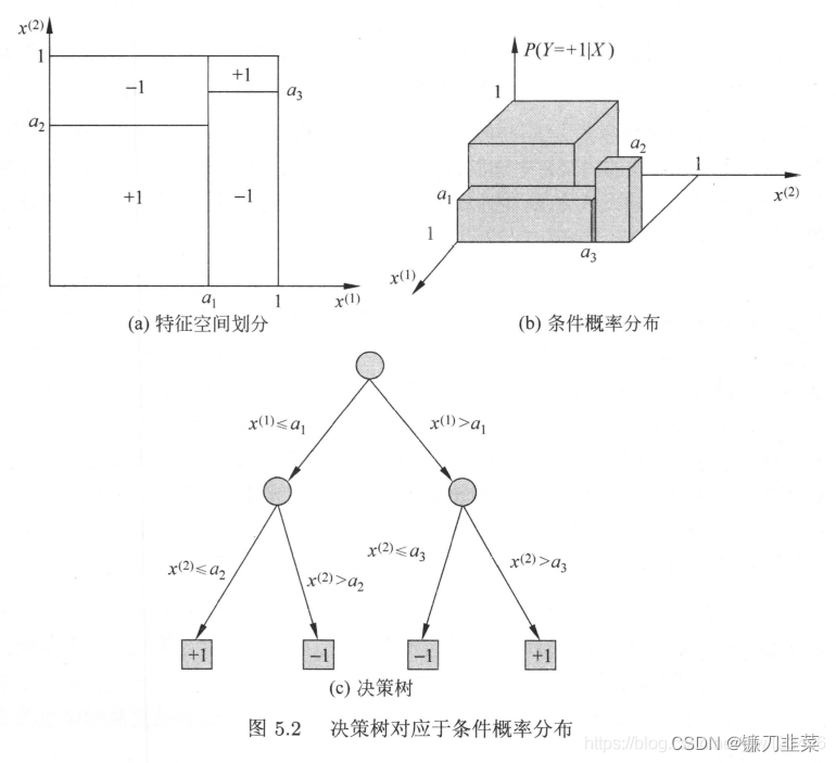  The decision tree corresponds to the conditional probability distribution 