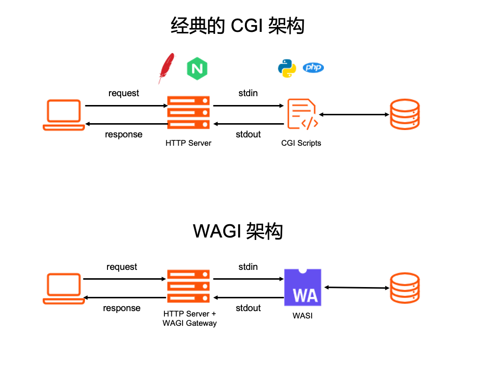 当 Knative 遇见 WebAssembly