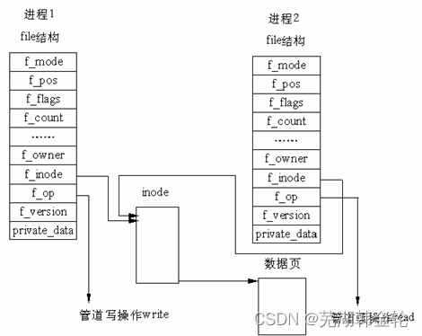 Lab 8 文件系统