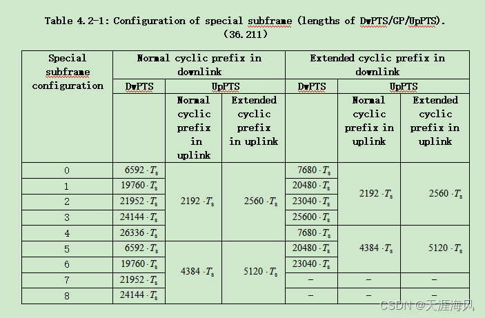 LTE time domain and frequency domain resources