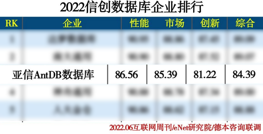 6月刊 | AntDB数据库参与编写《数据库发展研究报告》 亮相信创产业榜单