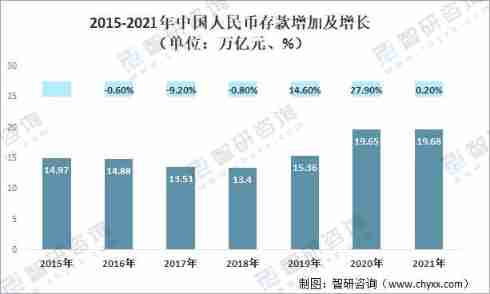 In 2021, China's deposit balance continued to grow, and the balance of RMB and foreign currency deposits reached a record high [figure]