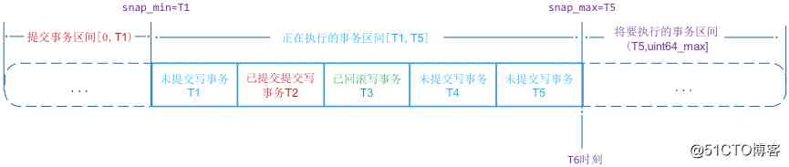 解密未来数据库设计:MongoDB新存储引擎WiredTiger实现(事务篇)