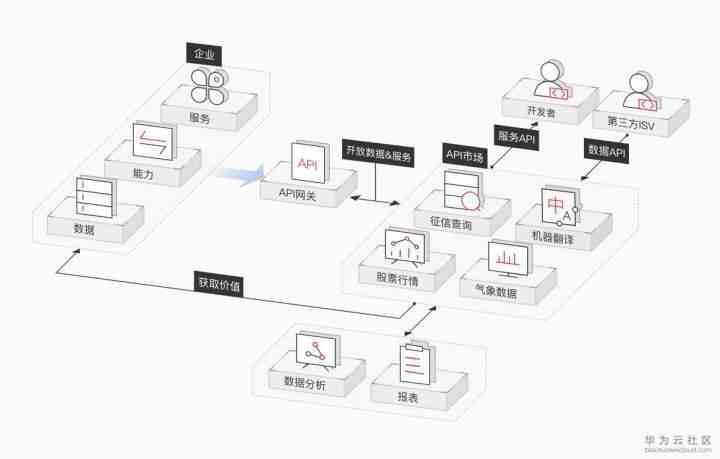 How the API gateway carries the API economic ecological chain