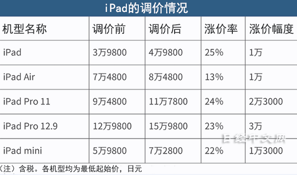 Prices of Apple products rose across the board in Japan, with iphone13 up 19%