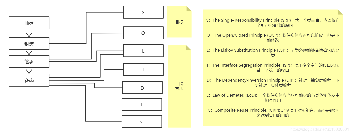 五大(七大)原则-系统学习三