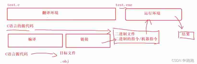 Compilation process of program