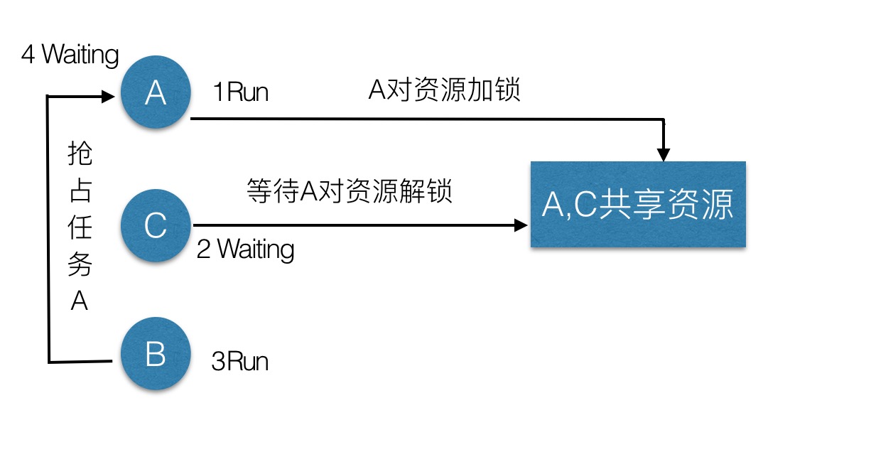 Priority inversion and deadlock