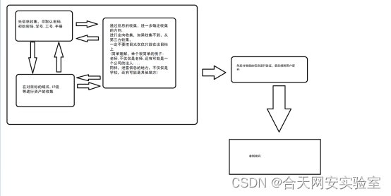 记一次高校学生账户的“从无到有”