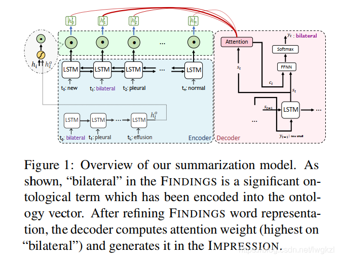 [medical] participants to medical ontologies: Content Selection for Clinical Abstract Summarization