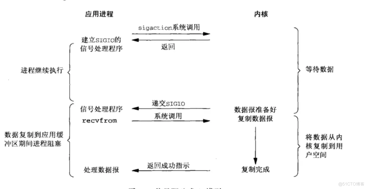  Several common IO The principle of the model _ Non blocking _06