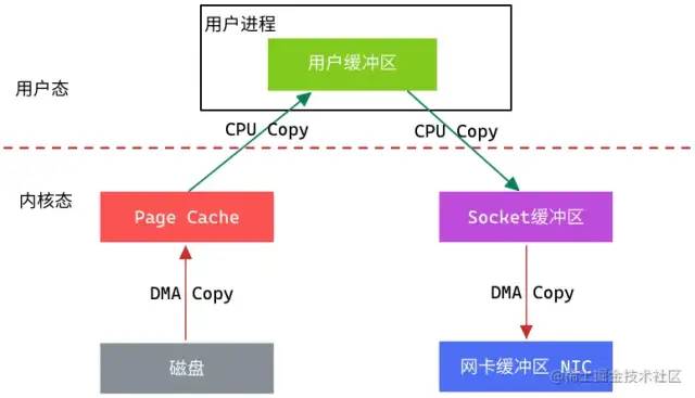 零拷贝、MMAP、堆外内存，傻傻搞不明白...