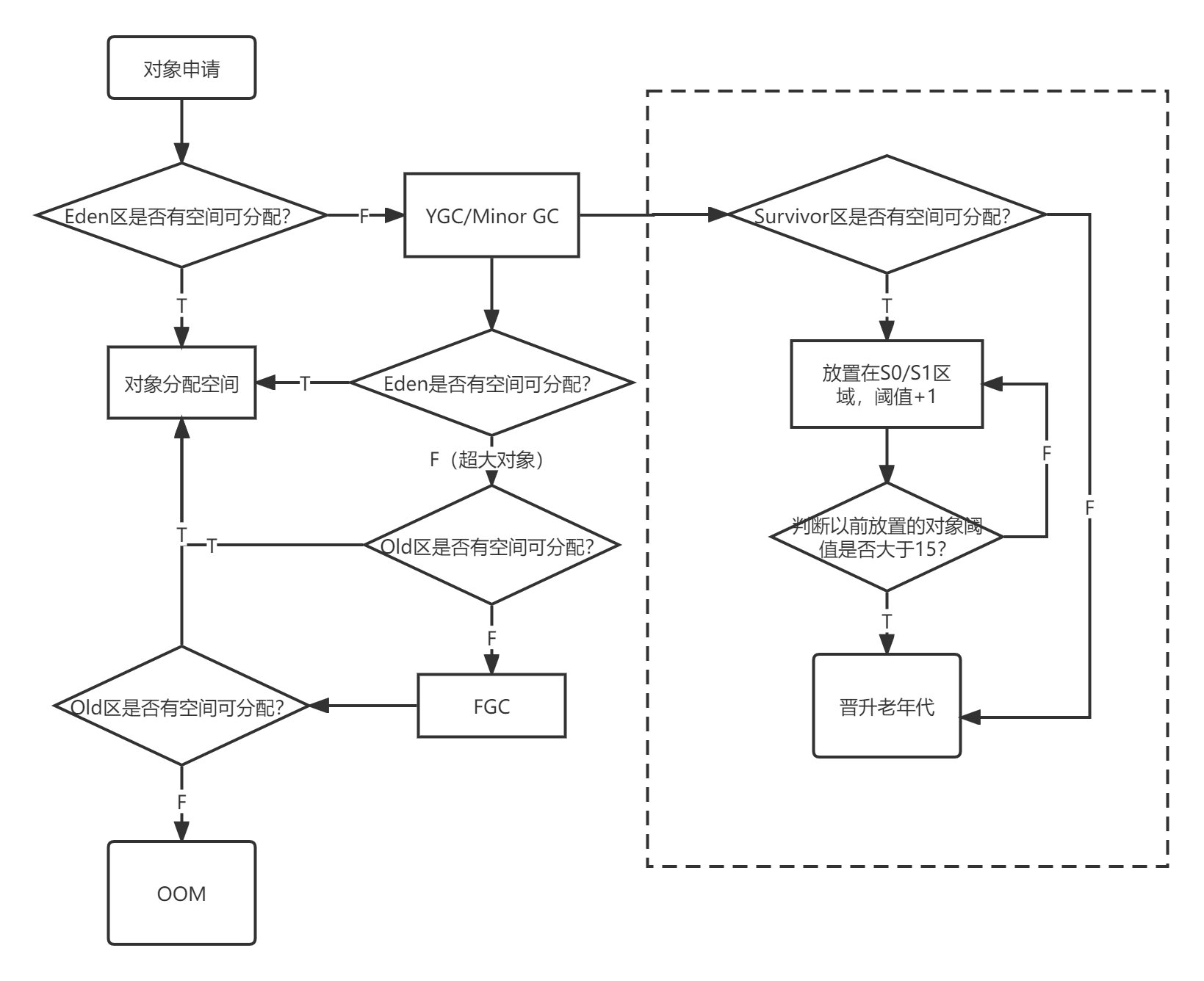 What is the process of ⼀ objects from loading into JVM to being cleared by GC?