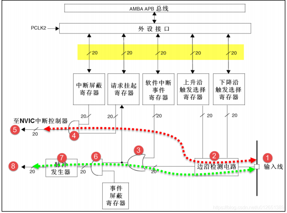 2021-06-16 STM32F103 EXTI 中断识别 使用固件库