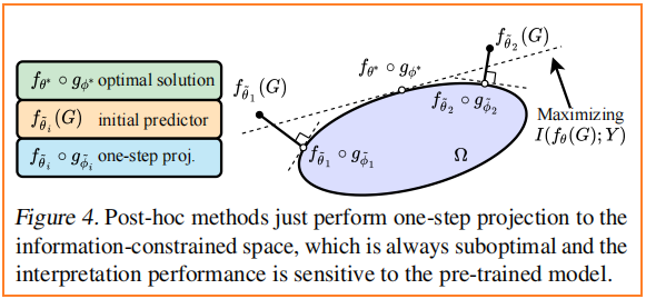 论文解读（GSAT）《Interpretable and Generalizable Graph Learning via Stochastic Attention Mechanism》