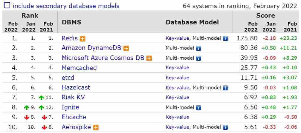 February database ranking: how long can Oracle remain the first?