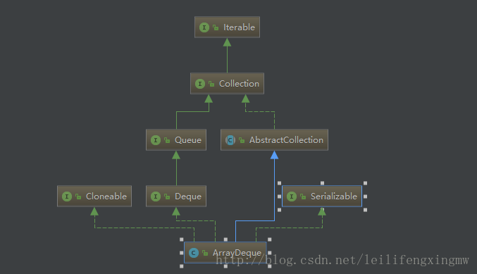 Newbie sees the source code arraydeque