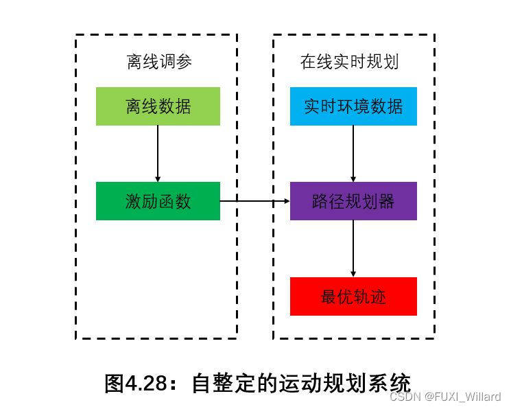 学习笔记14--机器学习在局部路径规划中的应用