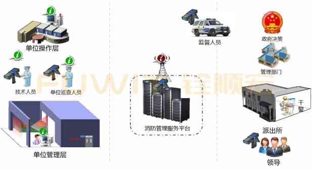  Fire Equipment RFID Fixed assets management system ,RFID Fixed assets ,RFID Asset management system 