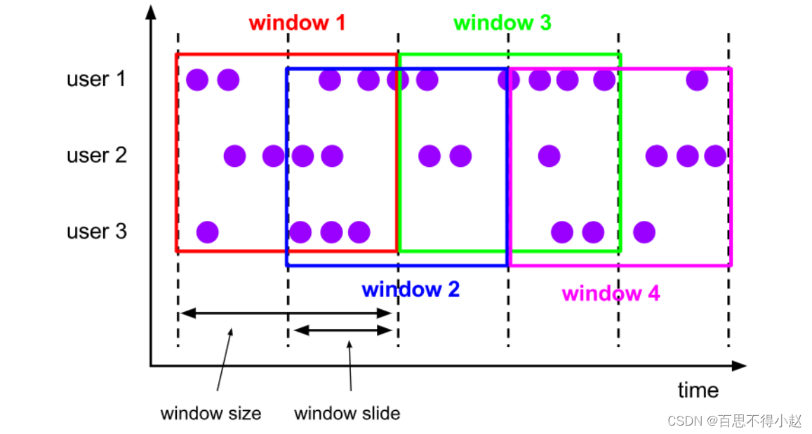 The most complete analysis of Flink frame window function