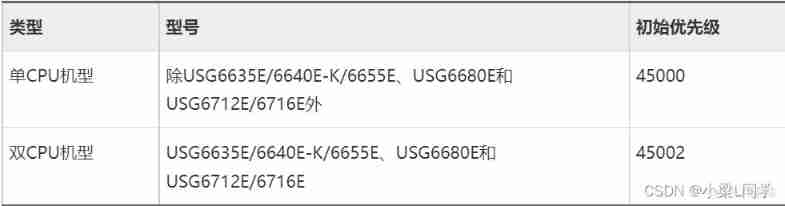 #yyds Dry inventory # HCIE-Security Day11： Preliminary study firewall dual machine hot standby and VGMP Concept _ Huawei _07