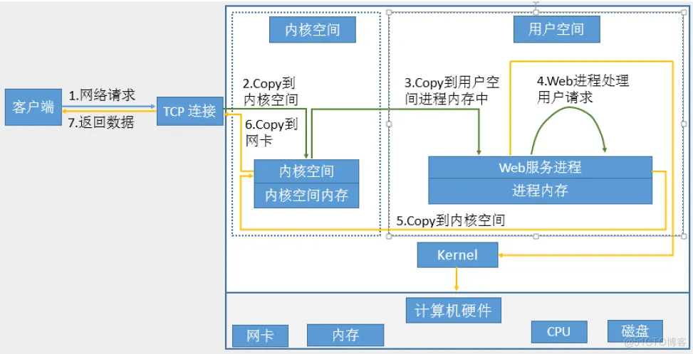  Several common IO The principle of the model _ Multiplexing 