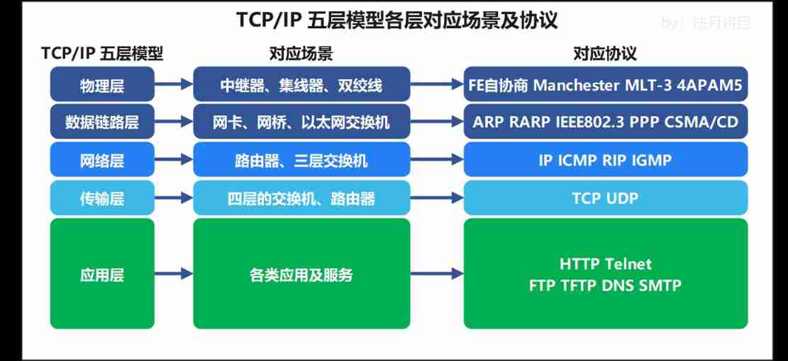 [05-1, 05-02, 05-03] network protocol