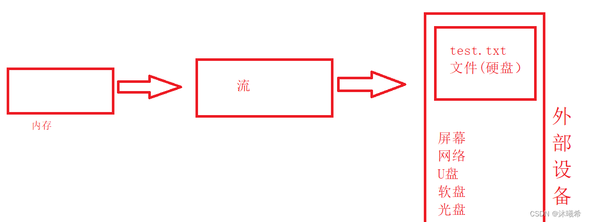 【C语言进阶】文件操作（一）