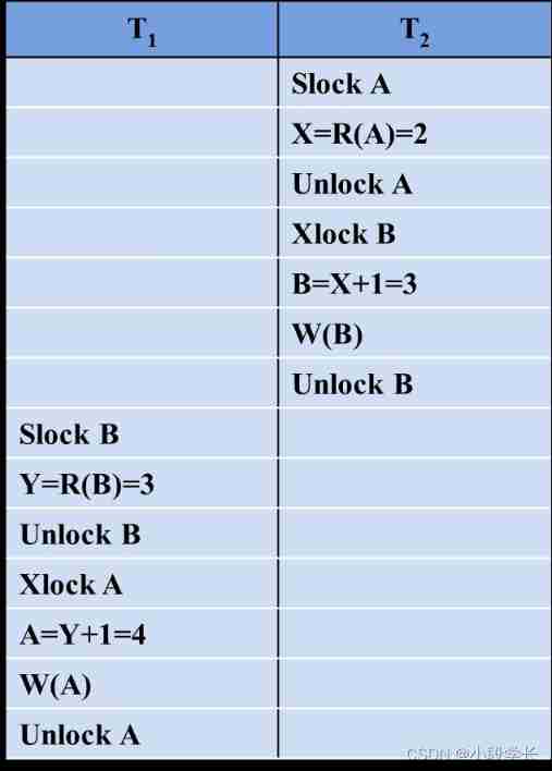 Serializability of concurrent scheduling