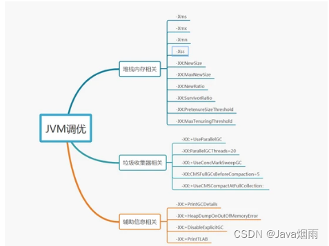 Several high-frequency JVM interview questions