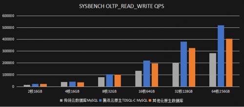 Tencent cloud tdsql-c heavy upgrade, leading the cloud native database market in terms of performance