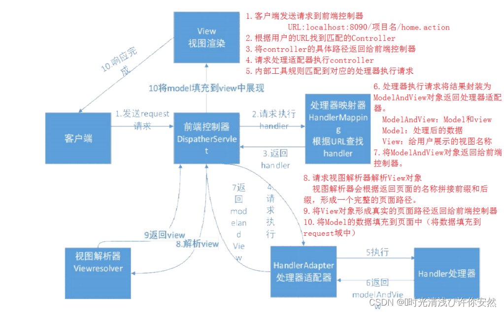 SringMVC中个常见的几个问题