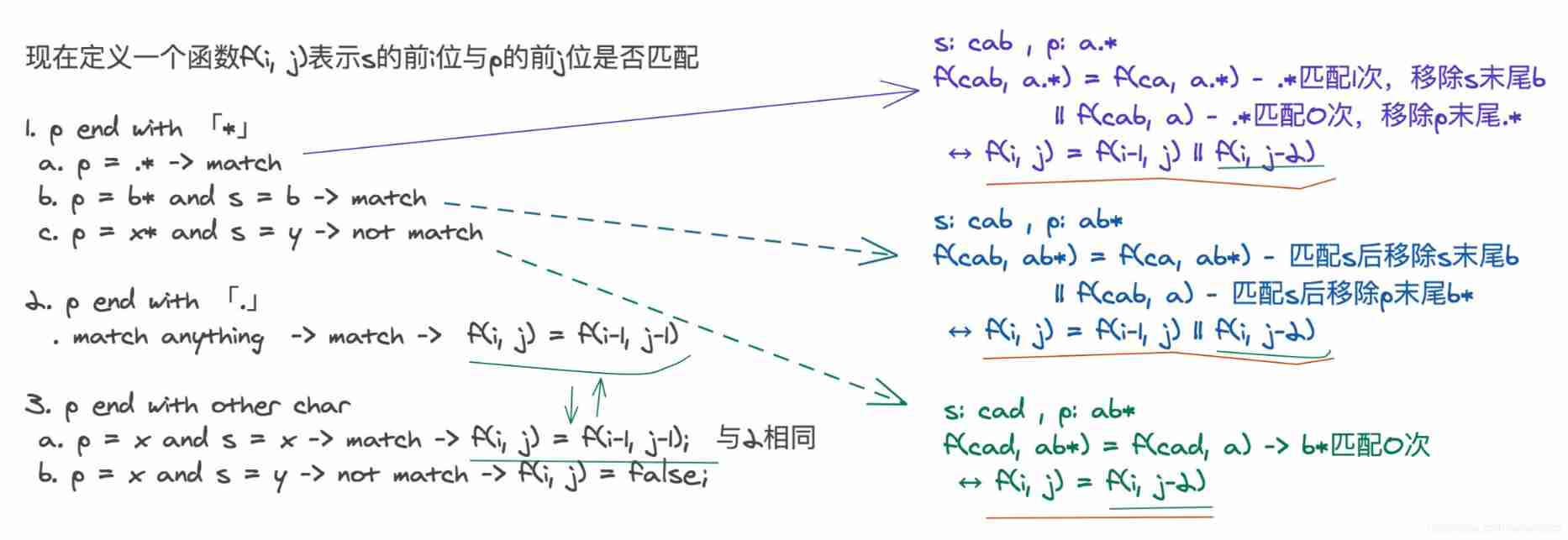 Leetcode buckle -10 Regular expression matching analysis [recursion and dynamic programming]
