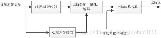  Digital audio coding system model 