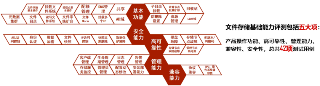 Tencent cloud tstor unified storage passed the evaluation of the first batch of basic file storage capabilities of the ICT Institute