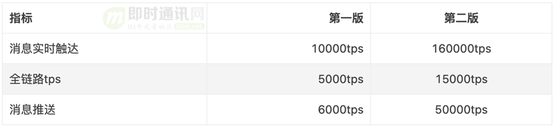 一套十万级TPS的IM综合消息系统的架构实践与思考