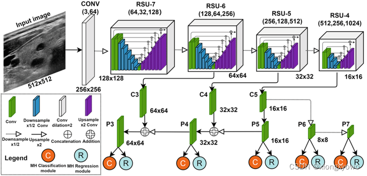 [paper reading] Tun det: a novel network for meridian ultra sound nodule detection