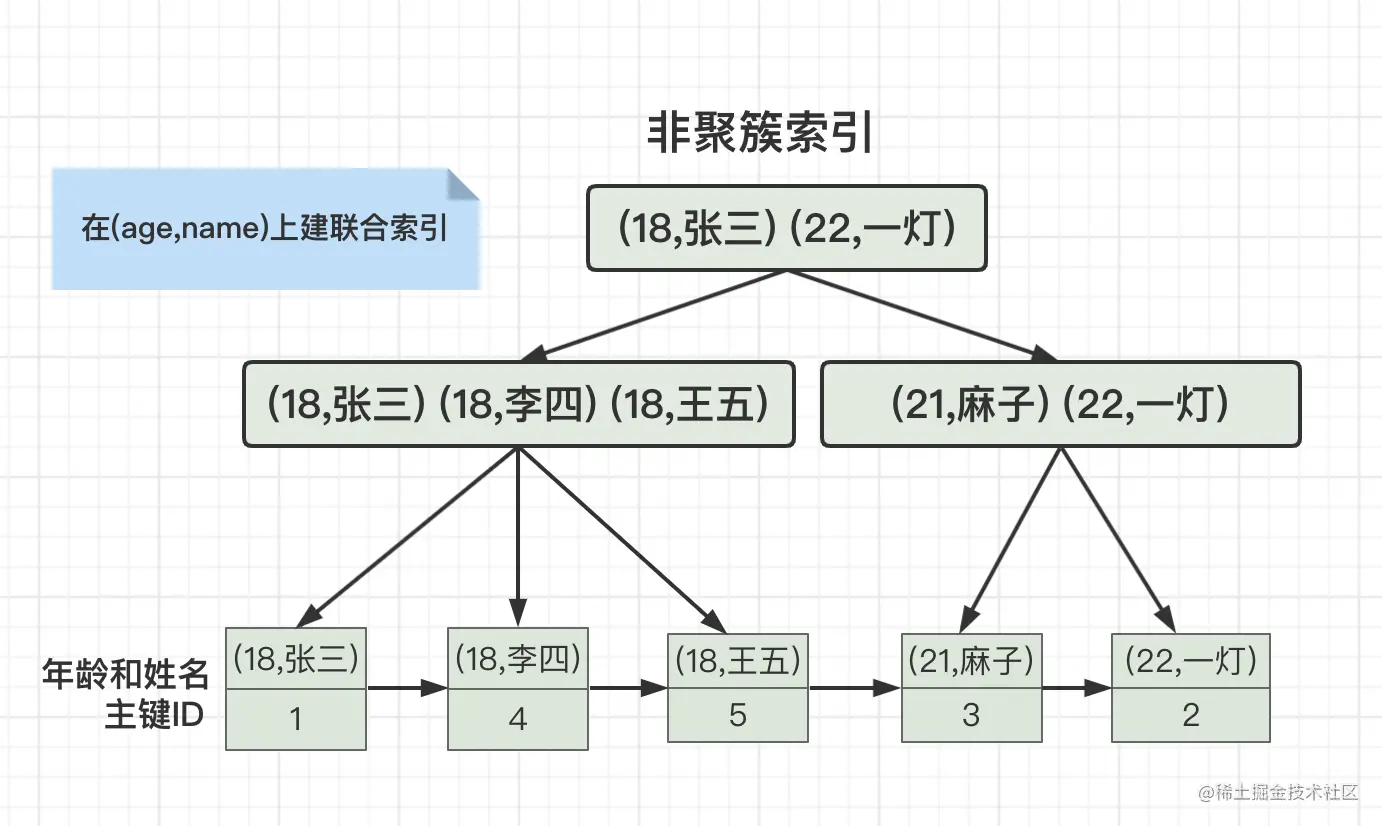 Hematemesis summarizes thirteen experiences to help you create more suitable MySQL indexes