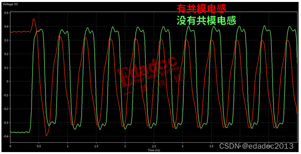 The simulation application of common mode inductance is here, full of dry goods for everyone