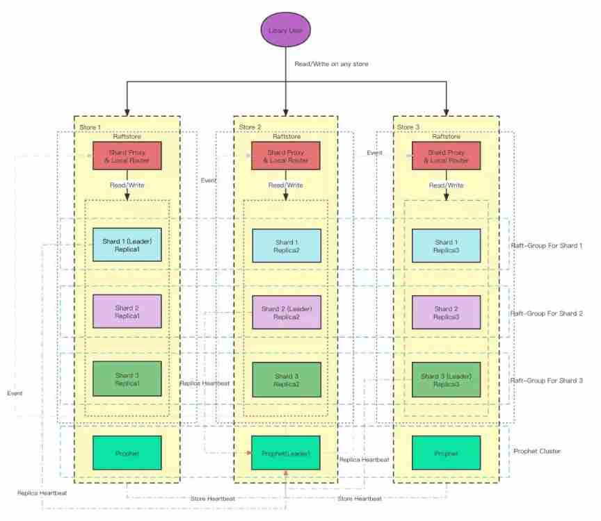 Matrixone 0.2.0 is released, and the fastest SQL computing engine is coming