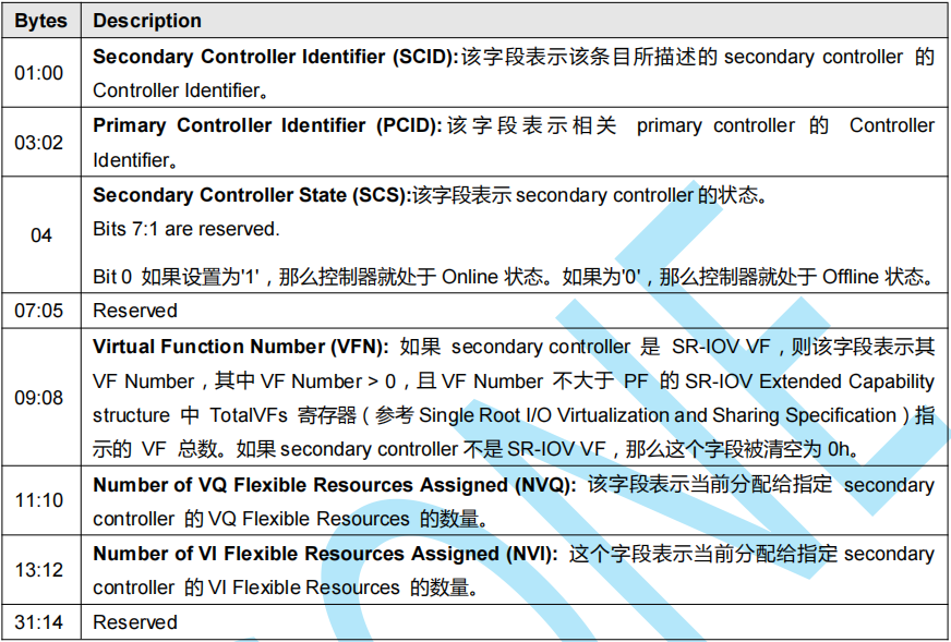 【NVMe2.0b 14-9】NVMe SR-IOV