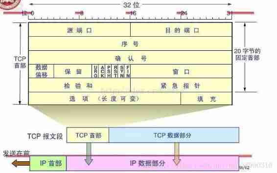 TCP's understanding of three handshakes and four waves