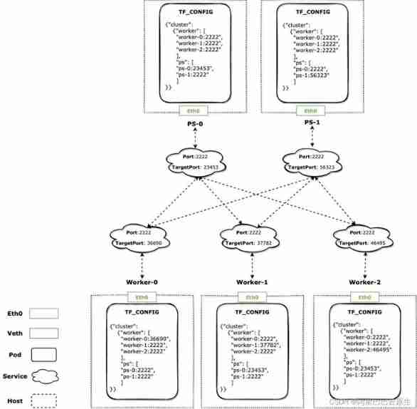 Kubedl hostnetwork: accelerating the efficiency of distributed training communication