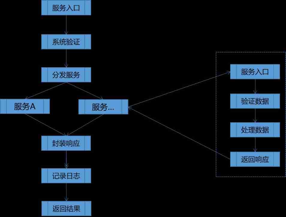 Design and implementation of general interface open platform - (39) simple and crude implementation of API services