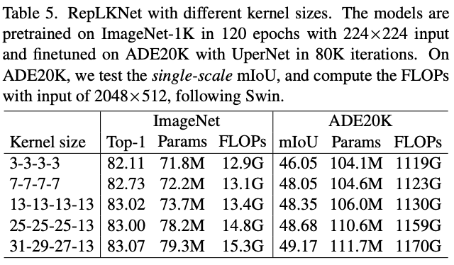 RepLKNet：不是大卷积不好，而是卷积不够大，31x31卷积了解一下 | CVPR 2022