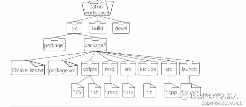[ROS introduction] cmakelist Txt and packages XML interpretation